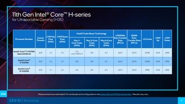 Модели процессоров Tiger Lake-H35 (Изображение: Intel)