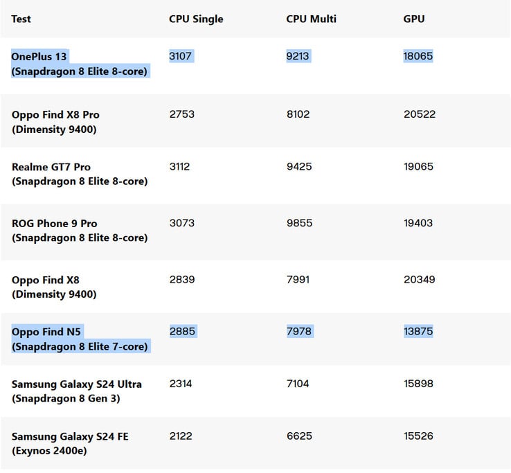 Сравнение в бенчмарке Geekbench 7-ядерных Snapdragon 8 Elite (Источник изображения: Digital Trends)