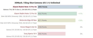 Snapdragon 7s Gen 2 3DMark 2560x1440 Sling Shot Extreme (ES 3.1) Unlimited.