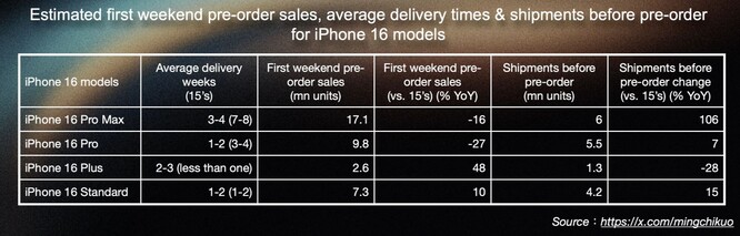 предварительные заказы на iPhone 16 упали на 12,7% по сравнению с прошлым годом. (Источник изображения: Ming-Chi Kuo)