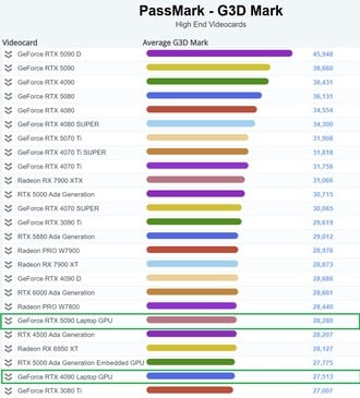 Графический процессор RTX 5090 Laptop в чарте high-end. (Источник изображения: PassMark)