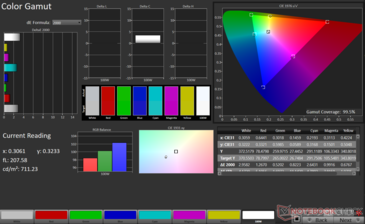 цветовая гамма sRGB 2D: охват 99,2%