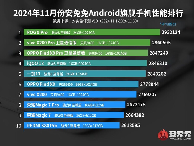 Рейтинг флагманских телефонов AnTuTu за ноябрь 2024 года (Источник изображения: AnTuTu)