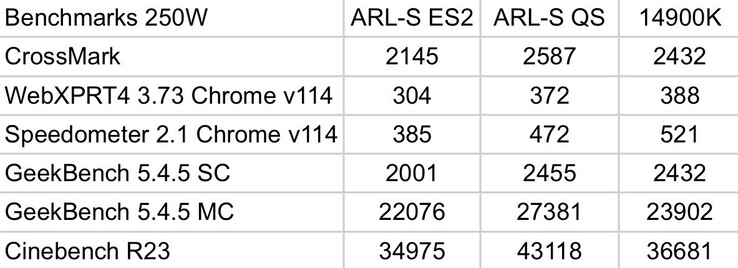 Бенчмарки Intel Core Ultra 9 285K против Core i9-14900K (источник изображения: Jaykihn on X)