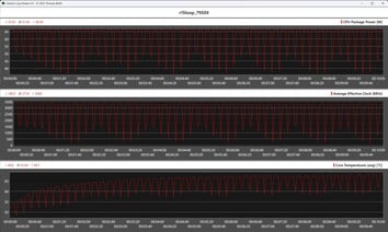 Показатели процессора во время выполнения цикла Cinebench R15 (AMD Ryzen 9 7950X)