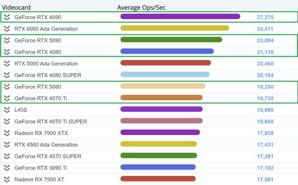 Текущий график вычислений PassMark на GPU. (Источник изображения: PassMark)