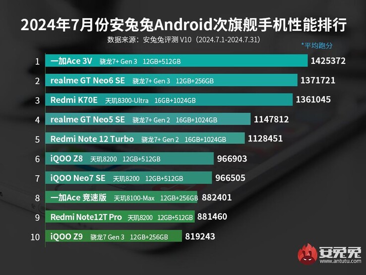 Топ-10 смартфонов среднего класса по версии AnTuTu за июль 2024 года Android (Источник изображения: AnTuTu)