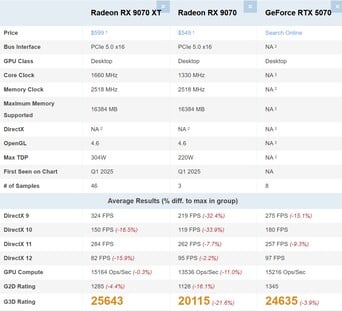 RX 9070 XT против RX 9070 против RTX 5070. (Источник изображения: PassMark)