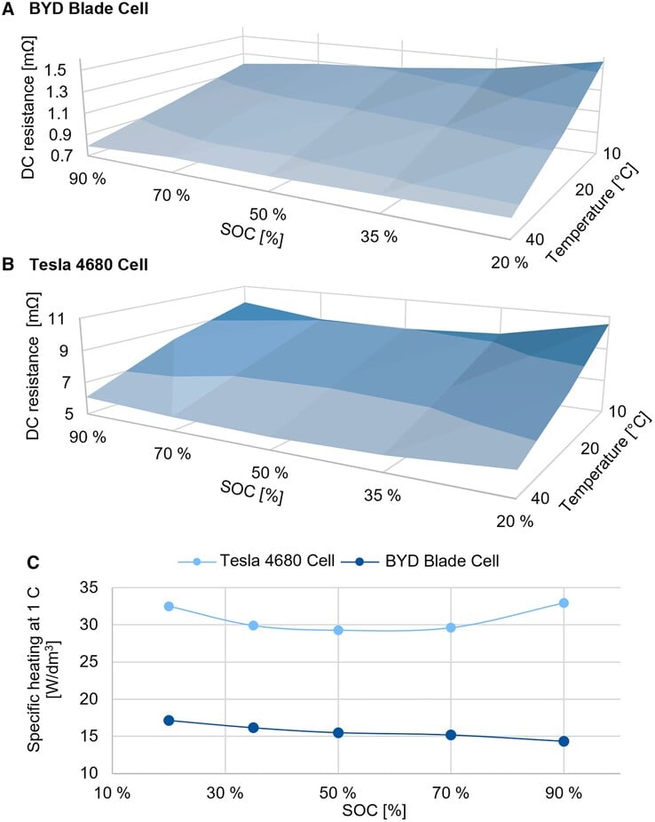 Батарея Tesla 4680 выделяет в два раза больше тепла, чем батарея BYD Blade при той же нагрузке на аккумулятор 4680