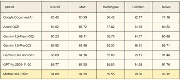 Mistral OCR лучше конкурентов справляется со сложными документами. (Источник изображения: Mistral)