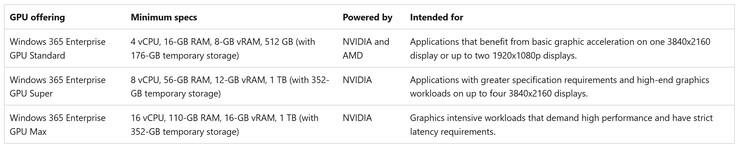 Microsoft выпускает три конфигурации Windows 365 на базе графических процессоров Nvidia и AMD. (Источник изображения: Microsoft)