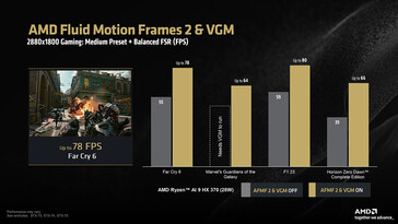 AFMF 2 на Ryzen AI 9 HX 370 при 2.8K (Источник изображения: AMD)