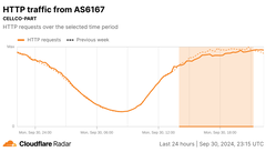 График радара Cloudflare для HTTP-запросов от Verizon (Источник изображения: Cloudflare)