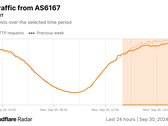 График радара Cloudflare для HTTP-запросов от Verizon (Источник изображения: Cloudflare)