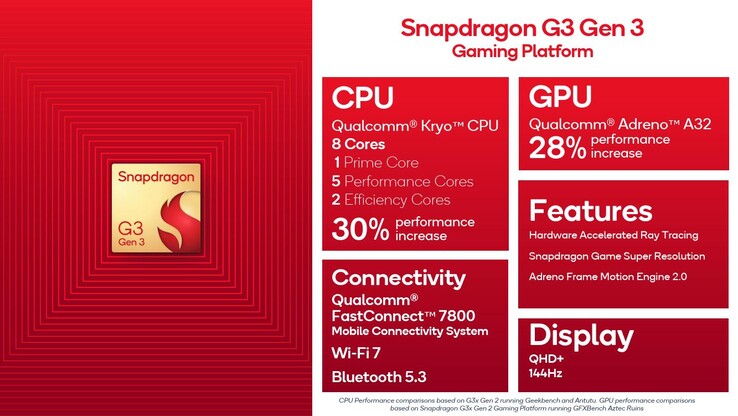 Snapdragon G3 Gen 3 (Источник: Qualcomm)