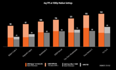 AMD Ryzen AI 9 HX 370 против Intel Core Ultra 7 258V FSR против XeSS (источник изображения: AMD)