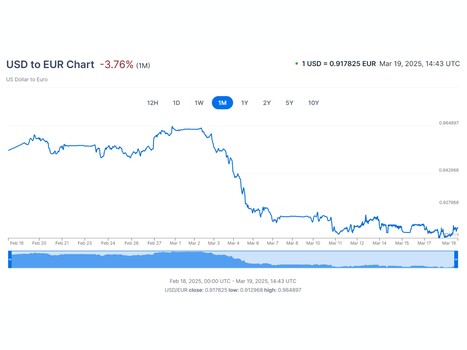 Сравнение стоимости доллара и евро (Источник: скриншот, XE.com)