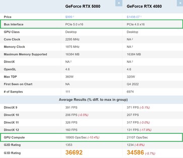 RTX 5080 против RTX 4080. (Источник изображения: PassMark)