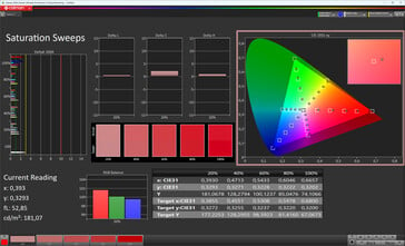 Насыщенность (цветовой режим: стандартный, цветовая температура: нормальная, целевое цветовое пространство: DCI-P3)
