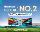 Hisense поднимается на вершину мирового рынка телевизоров. (Источник: Hisense)